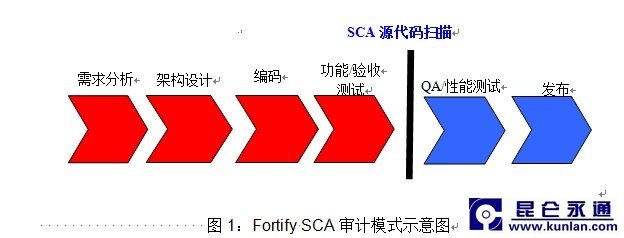 HP Fortify软件测试解决方案