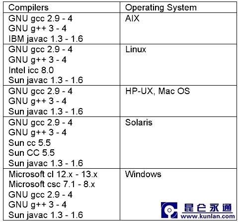HP Fortify软件测试解决方案